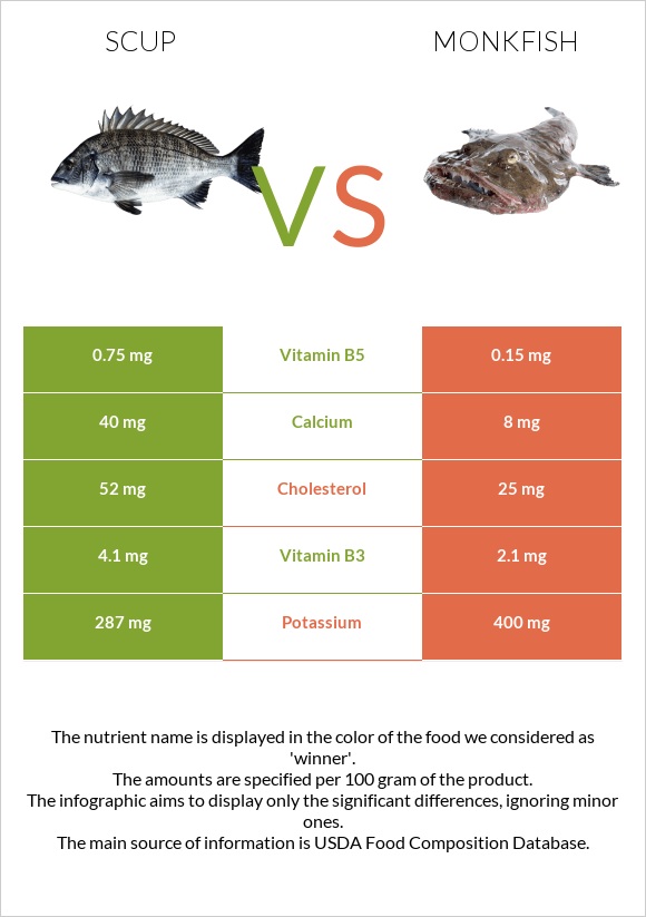Scup vs Monkfish infographic