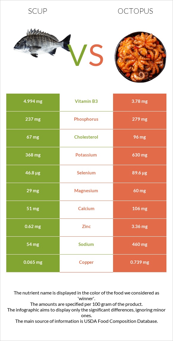 Scup vs Octopus infographic