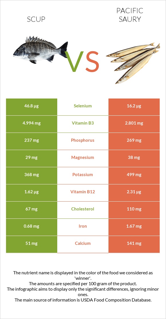 Scup vs Սաիրա infographic