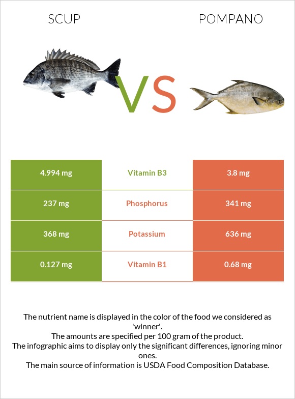 Scup vs Pompano infographic