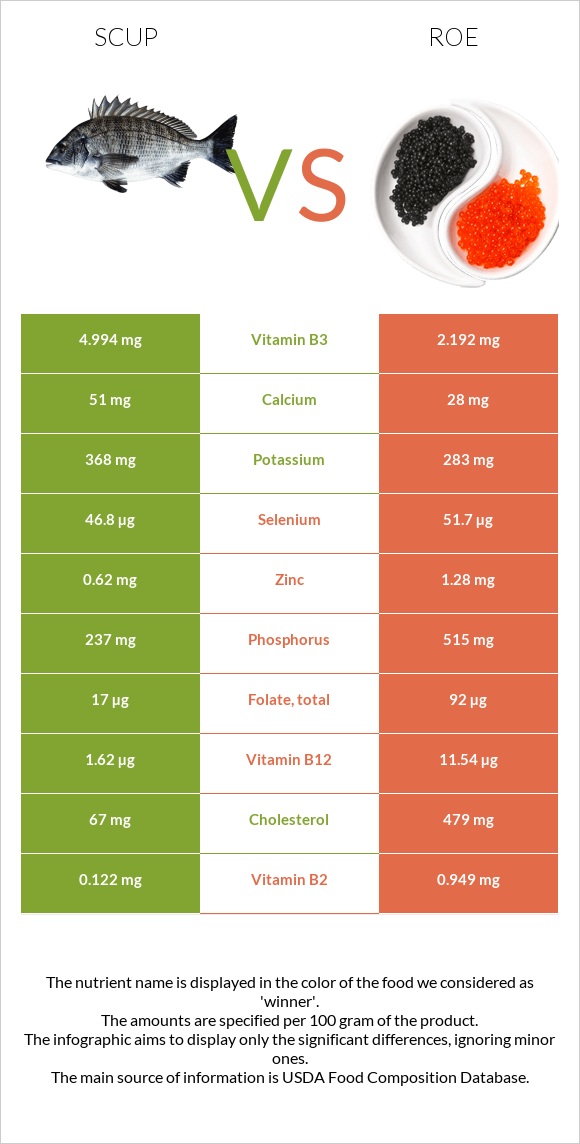 Scup vs Roe infographic