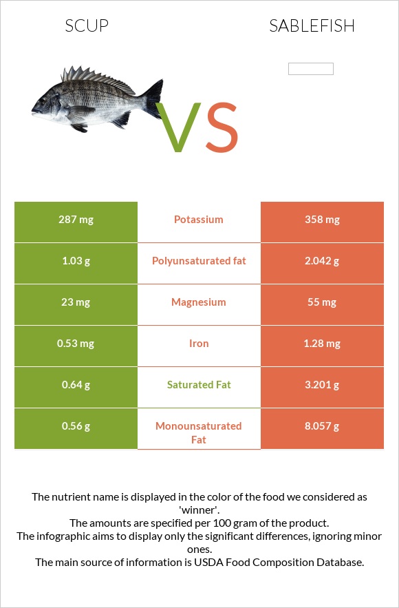Scup vs Sablefish infographic