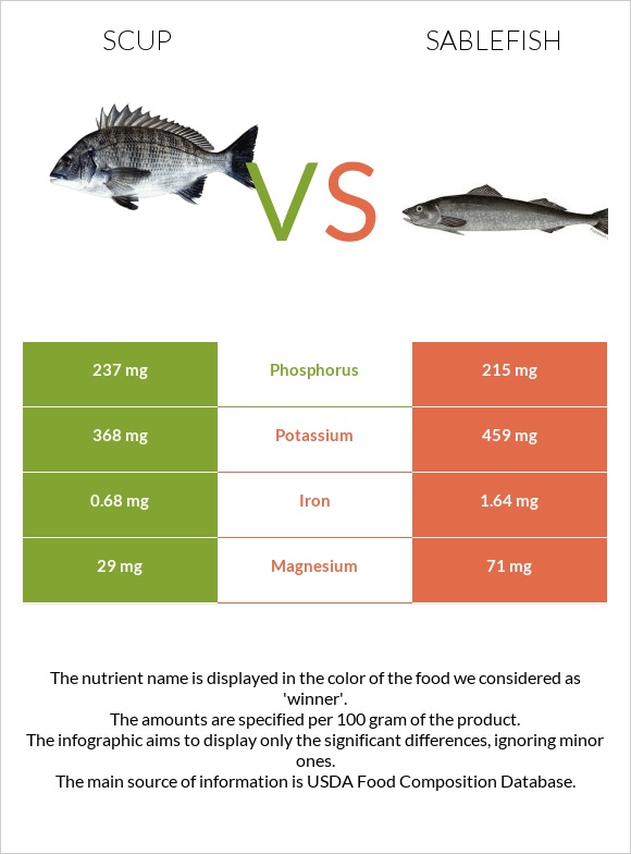 Scup vs Sablefish infographic