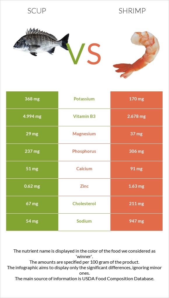 Scup vs Մանր ծովախեցգետին infographic