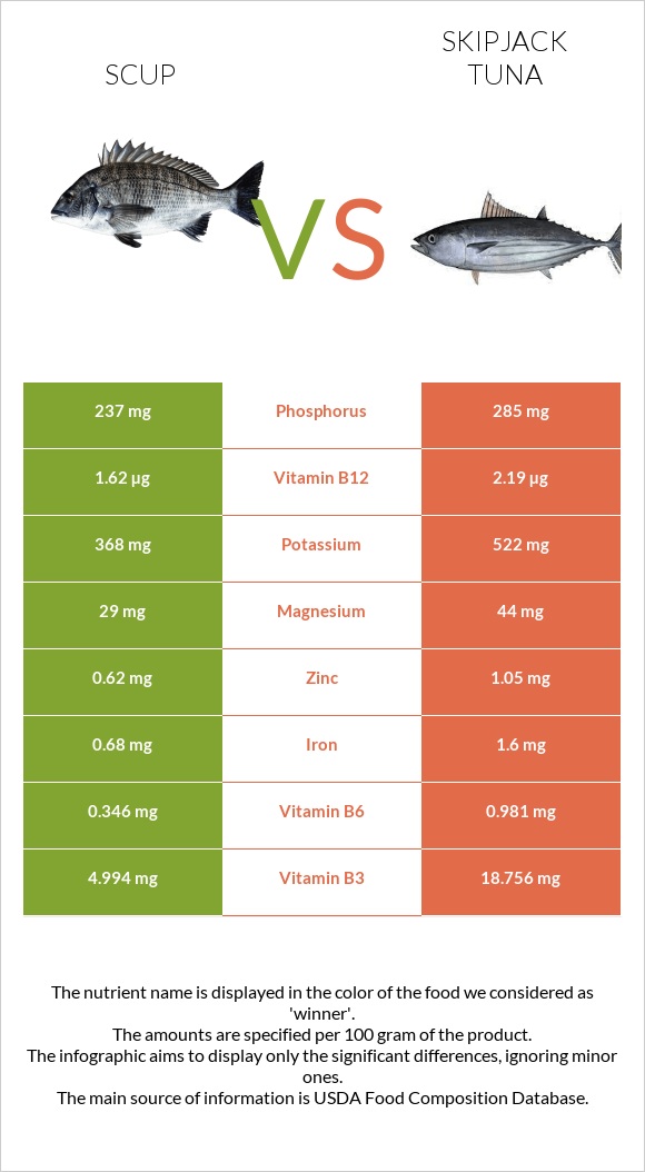 Scup vs Skipjack tuna infographic