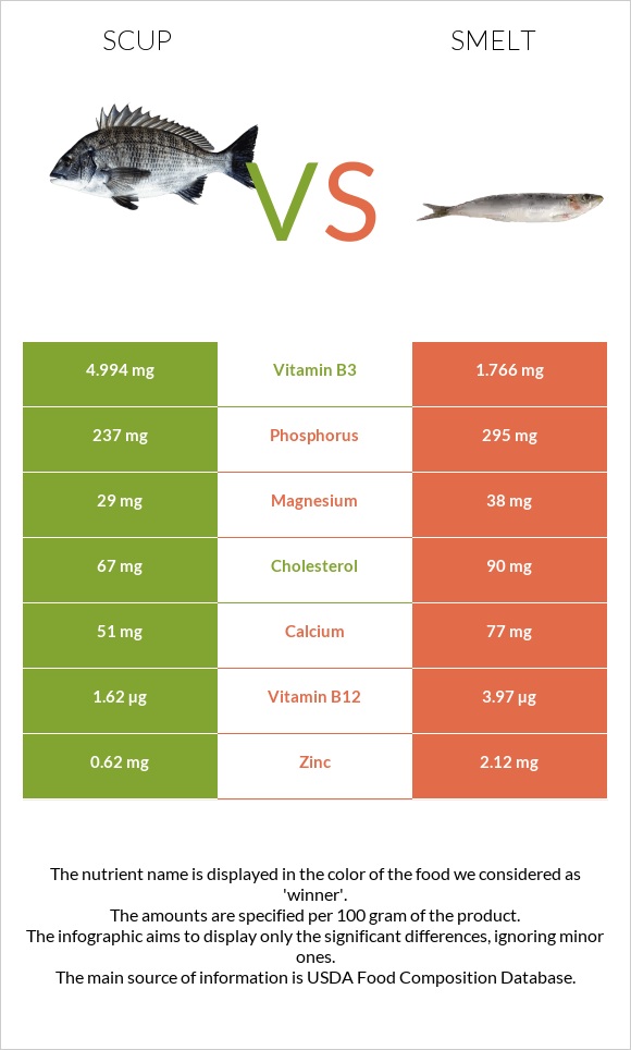 Scup vs Smelt infographic