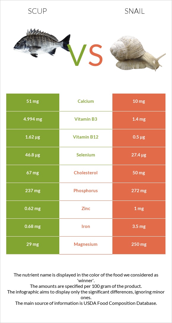 Scup vs Snail infographic