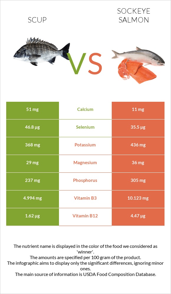 Scup vs Sockeye salmon infographic