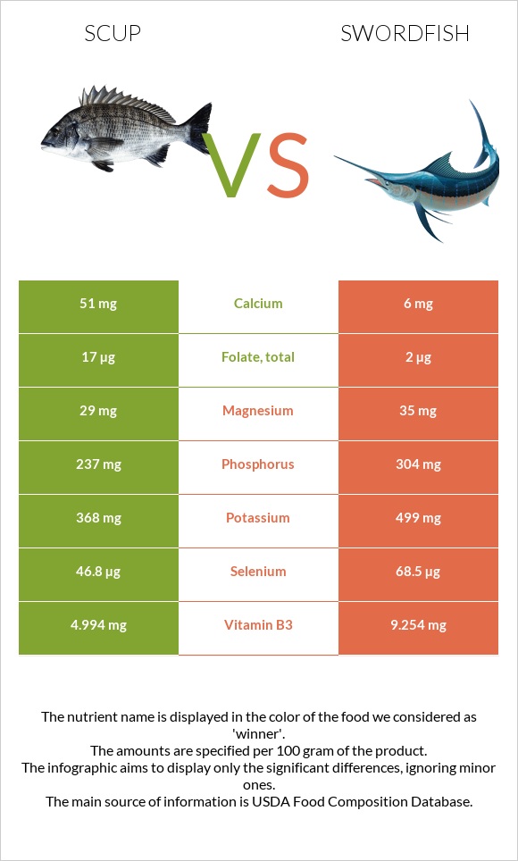 Scup vs Swordfish infographic