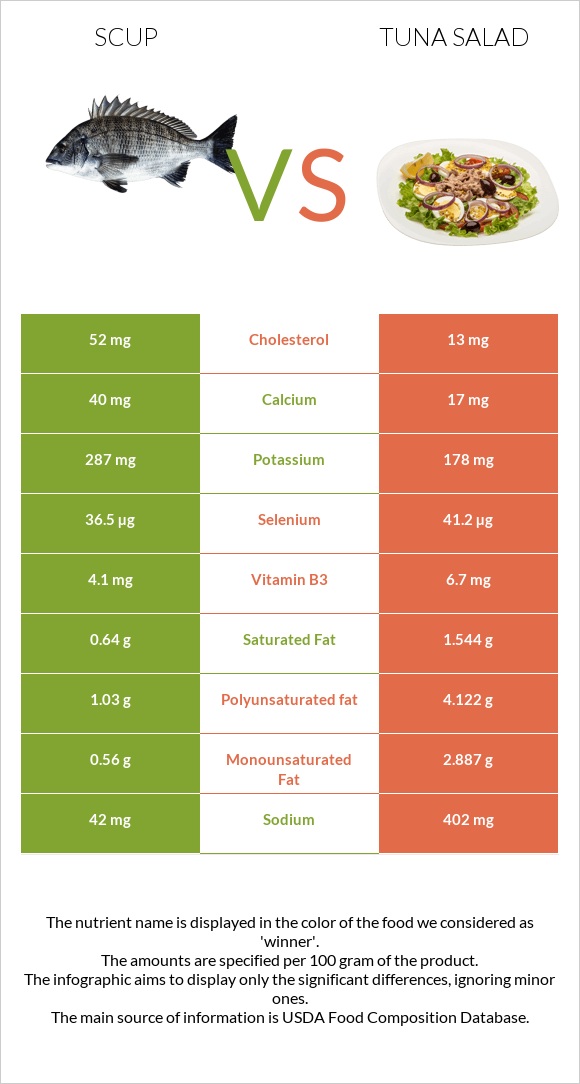Scup vs Tuna salad infographic