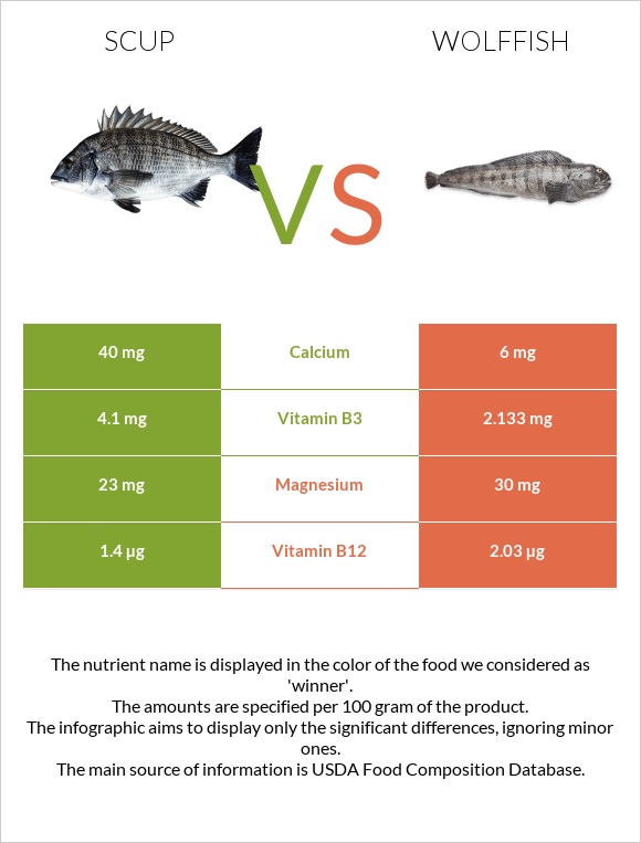 Scup vs Wolffish infographic
