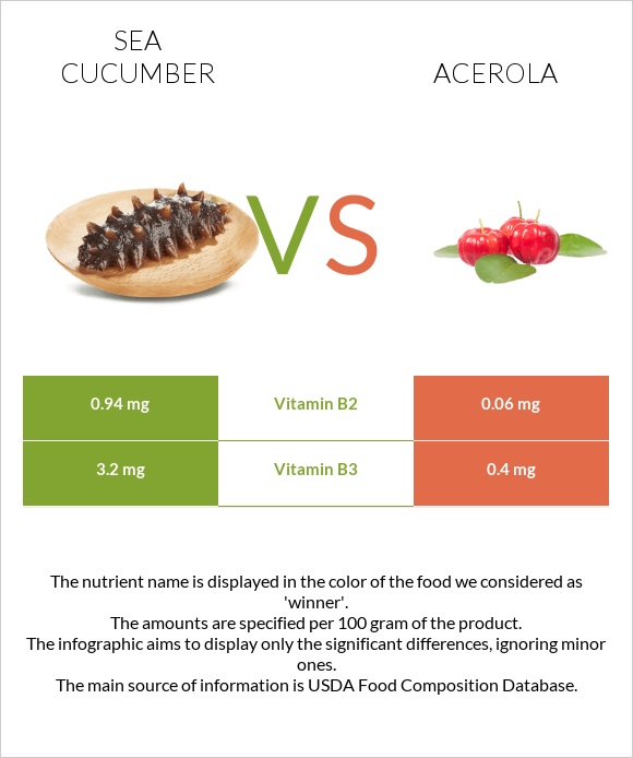 Sea cucumber vs Ակերոլա infographic