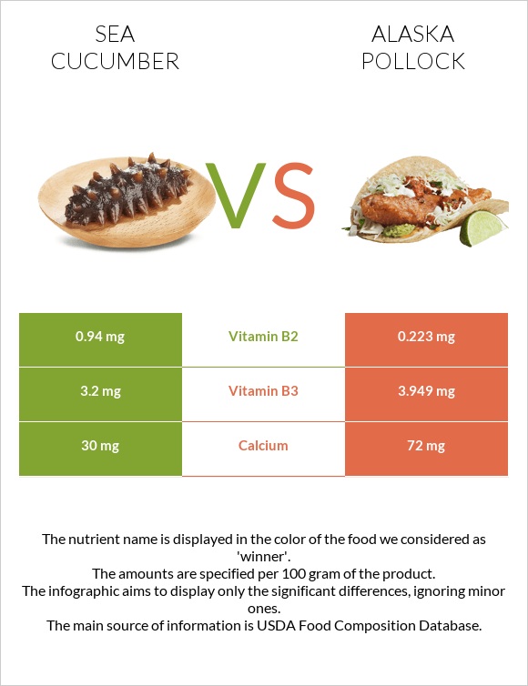 Sea cucumber vs Pollock infographic