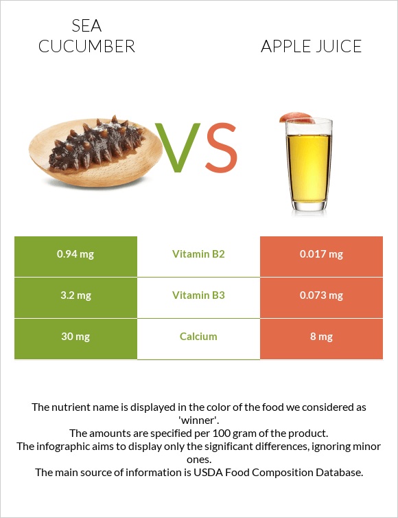 Sea cucumber vs Apple juice infographic