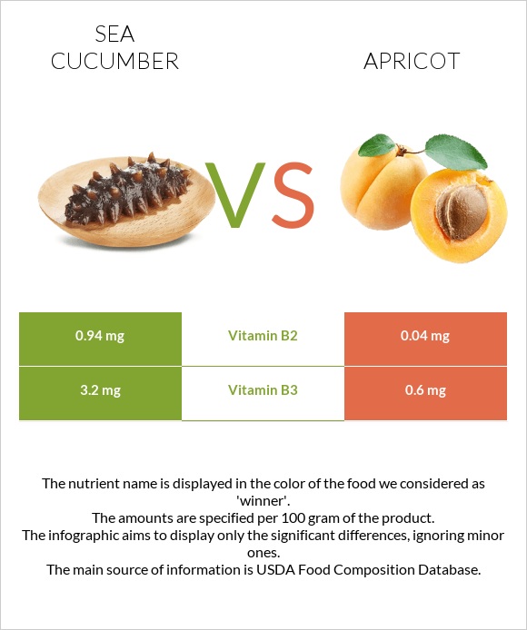 Sea cucumber vs Apricot infographic