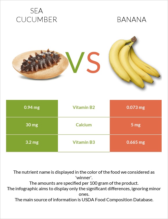 Sea cucumber vs Banana infographic