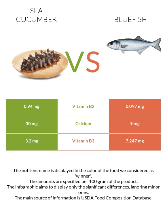 Sea cucumber vs Bluefish infographic