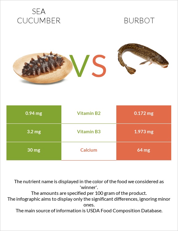 Sea cucumber vs Burbot infographic