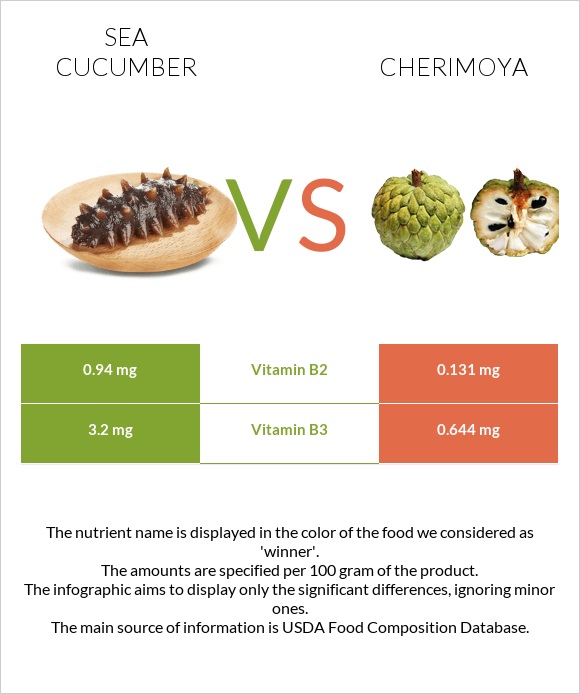 Sea cucumber vs Cherimoya infographic