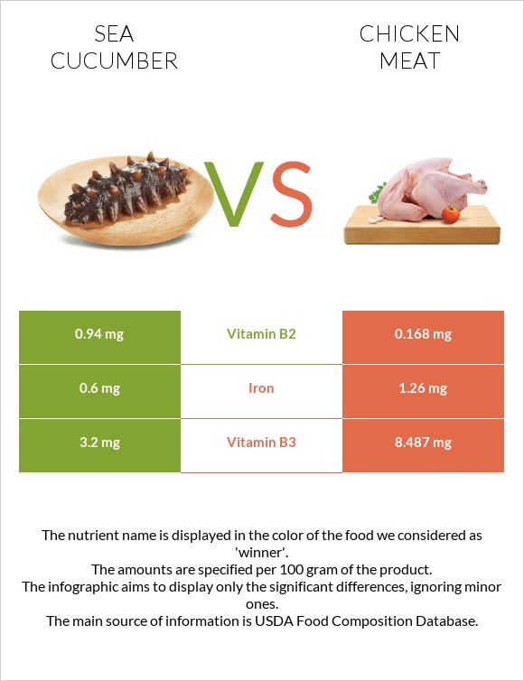 Sea Cucumber Vs Chicken Meat In Depth Nutrition Comparison Sea Cucumber Vs Chicken Meat In Depth Nutrition Comparison