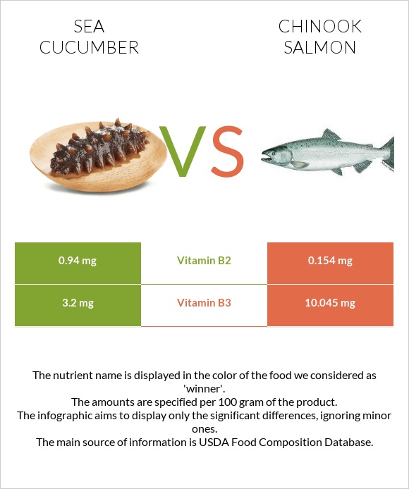 Sea cucumber vs Սաղմոն չավիչա infographic