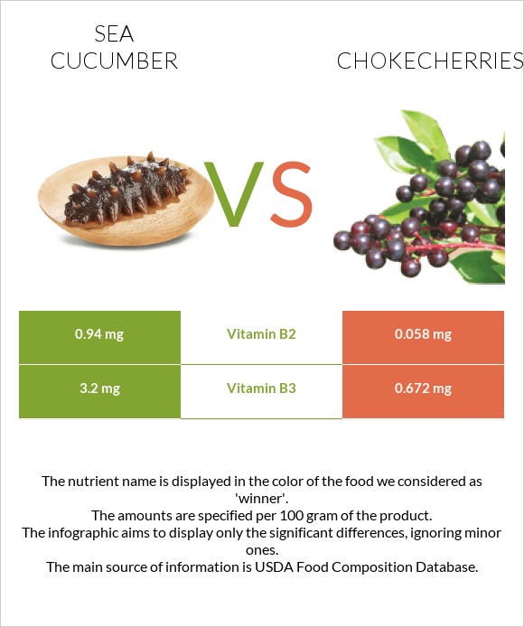 Sea cucumber vs Chokecherries infographic