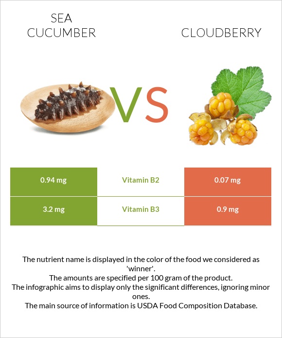 Sea cucumber vs Cloudberry infographic