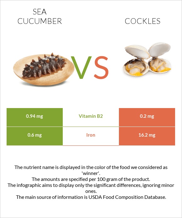 Sea cucumber vs Cockles infographic
