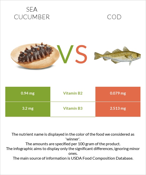 Sea cucumber vs Cod infographic