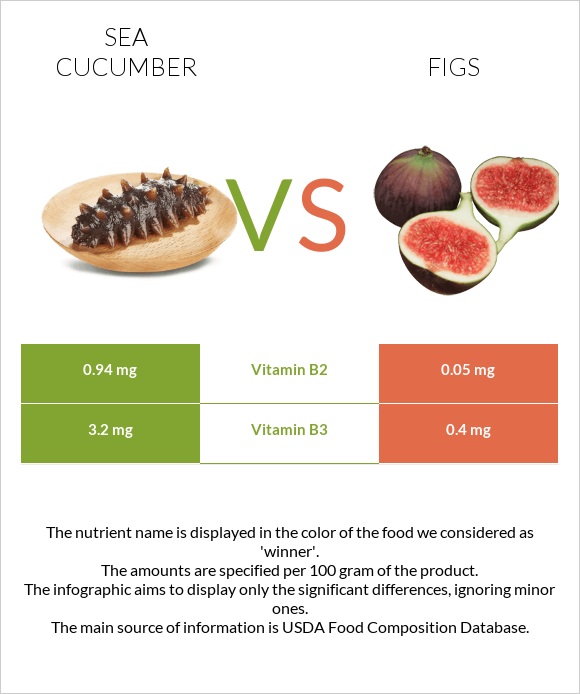 Sea cucumber vs Թուզ infographic