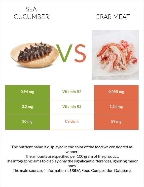 Sea cucumber vs Ծովախեցգետնի միս infographic