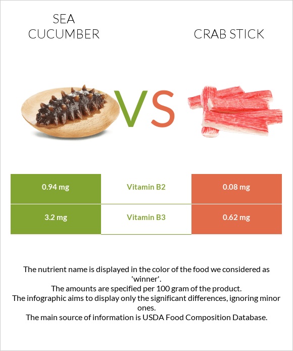 Sea cucumber vs Ծովախեցգետնի ձողիկներ infographic