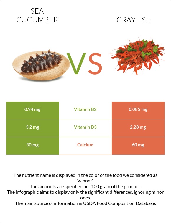 Sea cucumber vs Crayfish infographic