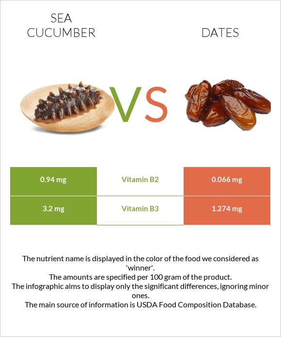 Sea cucumber vs Խուրմա Դեգլեր Նուր infographic