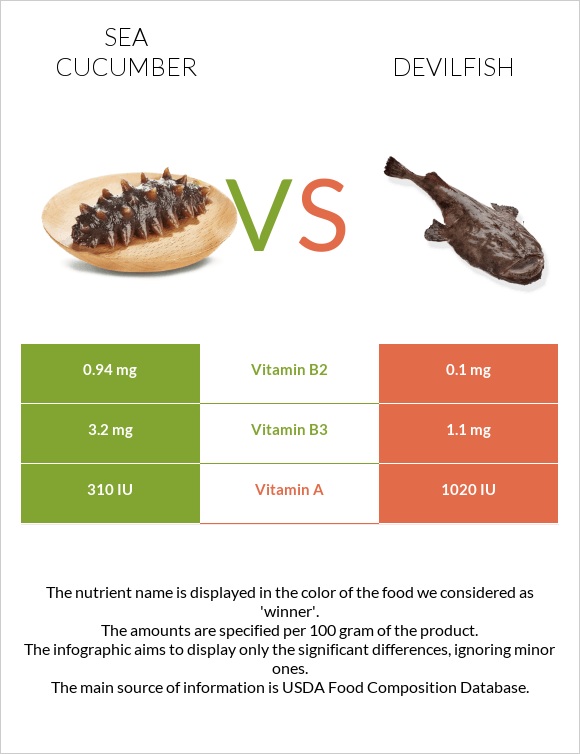 Sea cucumber vs Devilfish infographic