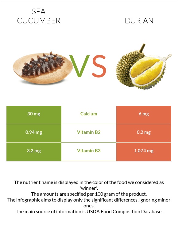 Sea cucumber vs Durian infographic