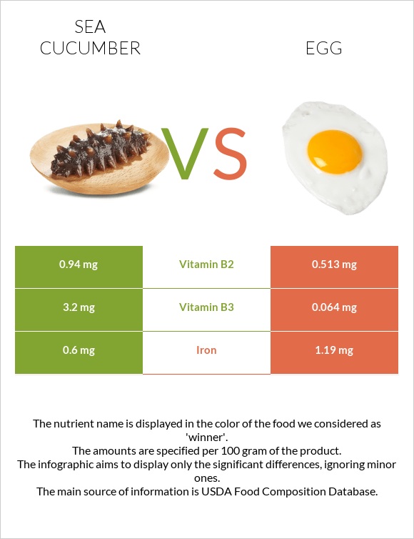 Sea cucumber vs Egg infographic