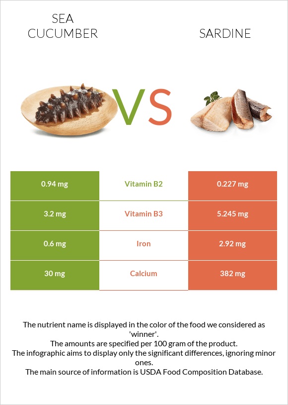 Sea cucumber vs Sardine infographic