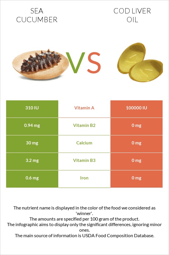 Sea cucumber vs Cod liver oil infographic