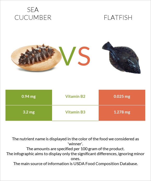 Sea cucumber vs Flatfish infographic