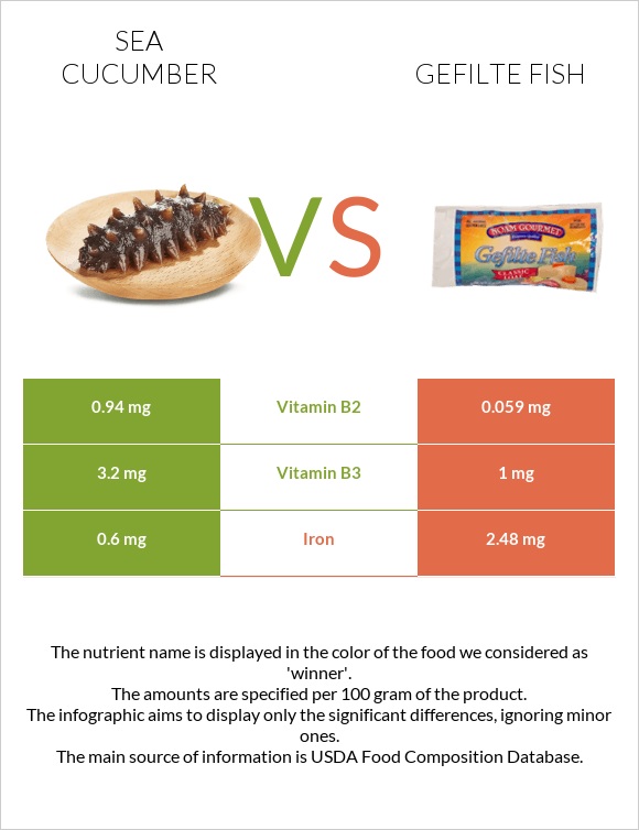 Sea cucumber vs Լցոնված ձուկ infographic