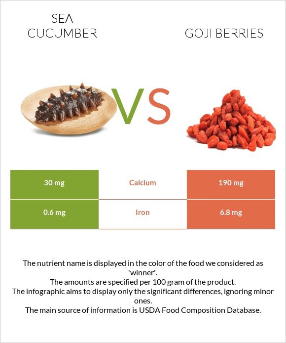 Sea cucumber vs Goji berries infographic
