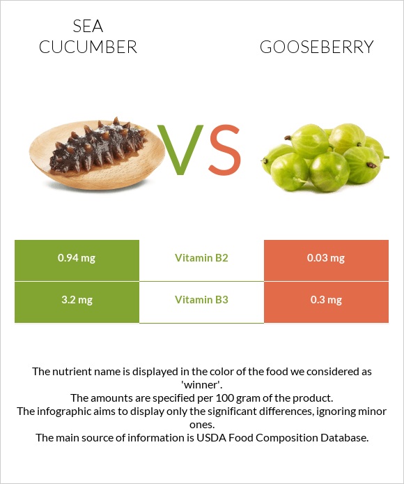 Sea cucumber vs Gooseberry infographic