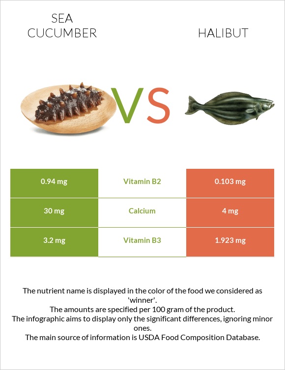 Sea cucumber vs Halibut infographic