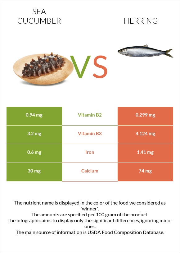 Sea cucumber vs Herring infographic