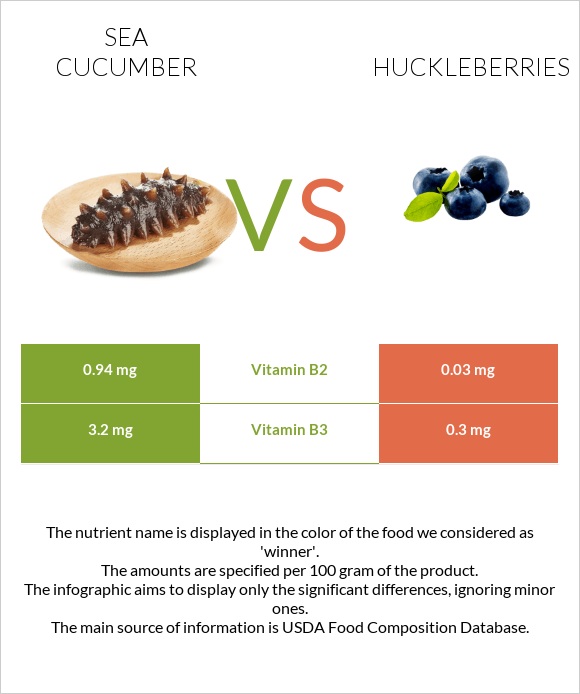 Sea cucumber vs Huckleberries infographic