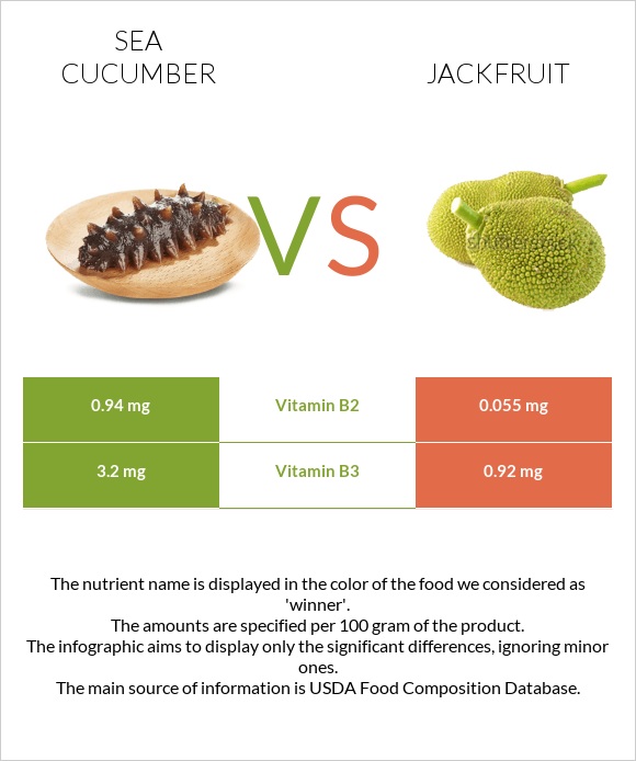 Sea cucumber vs Ջեկֆրուտ infographic