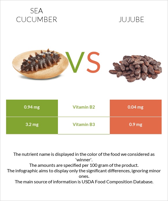 Sea cucumber vs Jujube infographic