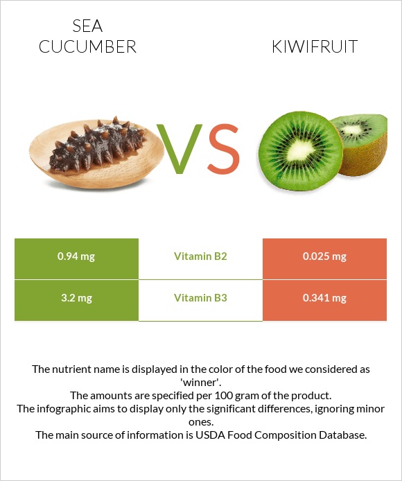Sea cucumber vs Կիվի infographic