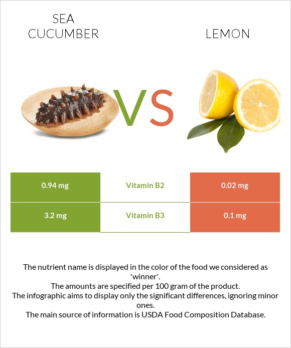 Sea cucumber vs Կիտրոն infographic